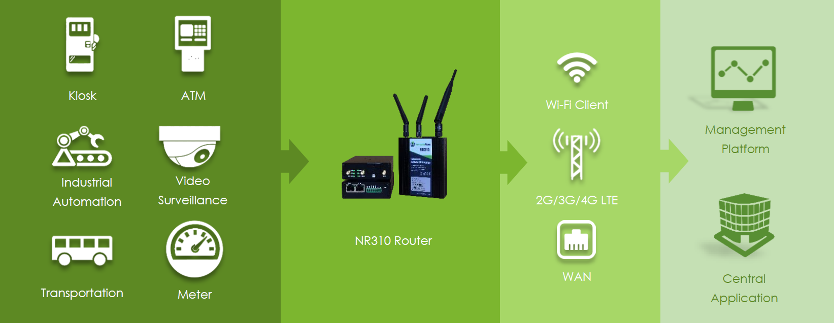 Router 4G Dual SIm NR310