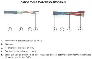 Cabo TVHV 2X2X0,5 MM2 PREÇO POR METRO