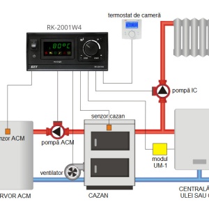 Controler automatizare cazan rk 2001 w4