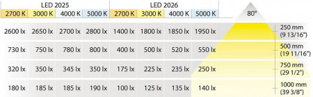 LED 2025 12V modular Loox Hafele