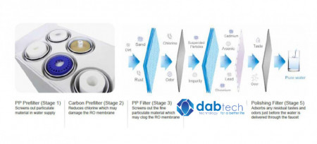 SET 4 FILTRE REZERVA PENTRU PURIFICATOR DIRECT FLOW DABTECH 400