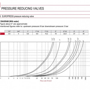 Reductor de presiune cu piston