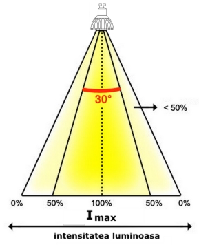 Unghi fascicul becuri LED