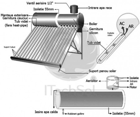 Kit solar nepresurizat compact, cu boiler inox 100 litri si 10 tuburi vidate