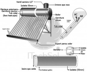 Kit solar nepresurizat compact, cu boiler inox 100 litri si 10 tuburi vidate