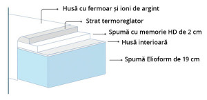 Saltea SILVERCARE MAGNIFLEX