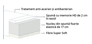 Saltea VIVO MAGNIFLEX