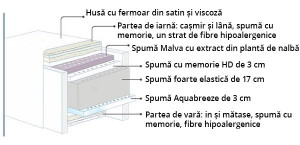 Saltea MAESTRO DUAL MAGNIFLEX