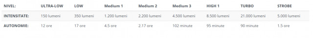 Lanterna profesionala Acebeam X50 CRI, 21.000 lumeni, 494 m + acumulator