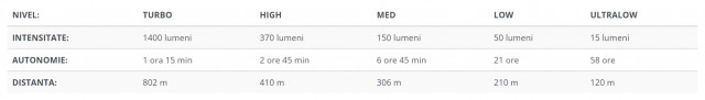 Lanterna profesionala tactica Acebeam L17, 1400 lumeni, 802 m, led alb