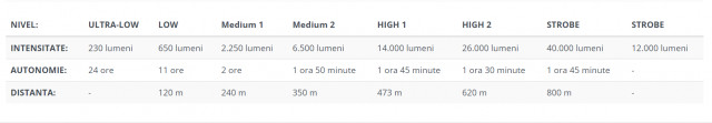 Lanterna profesionala Acebeam X50, 40.000 lumeni, 800 m + acumulator - X50