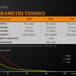 Lanterna Fenix WF11E - Lanternă ATEX - 200 Lumeni - 185 Metri 7
