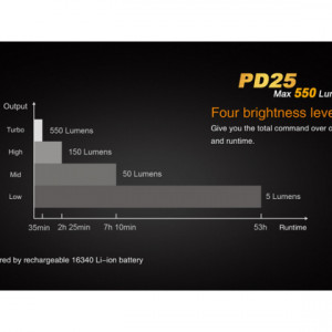 Lanterna Fenix PD25 550 lumeni 130 Metri
