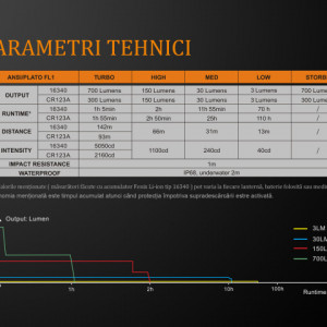 Lanterna Fenix E16 450 lumeni functii