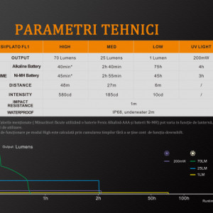 Lanterna Fenix LD02 V2.0 70 Lumeni 48 Metri paramateri
