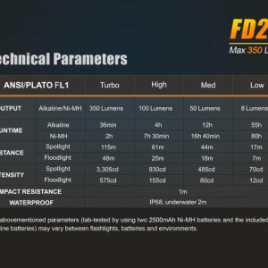 Lanterna Fenix FD20 350 lumeni 115 metri 7