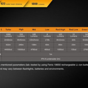 Lanterna Fenix TK32 - Editie 2016 - 1000 lumeni 422 metri caracteristici