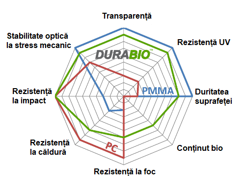 Diagramă caracteristici Durabio