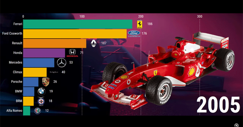 Data visualization video of most successful F1 engines for each year ...