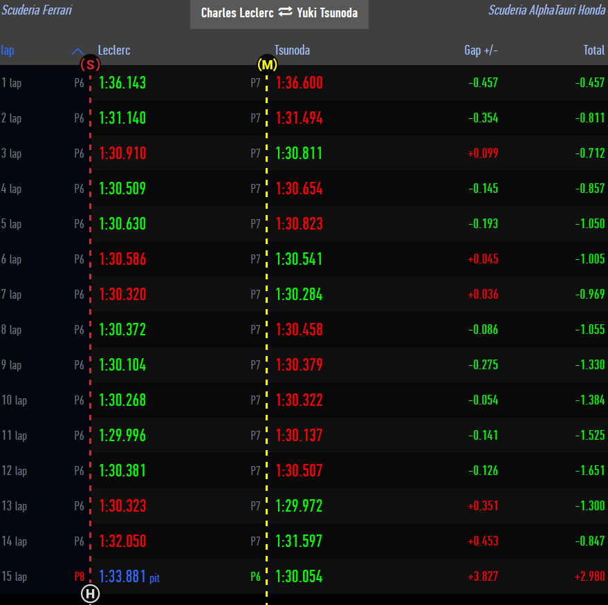 Charles Leclerc – Yuki Tsunoda, lap-by-lap gaps and times at Yas Marina ...