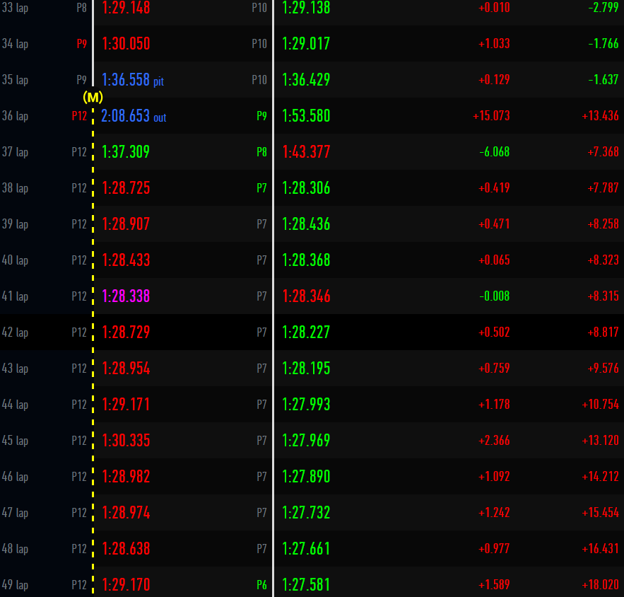 https://s.cdnmpro.com/892723050/content/lap%20by%20lap/Charles%20Leclerc%20%E2%80%93%20Yuki%20Tsunoda%20Abu%20Dhabi%20GP%203.png