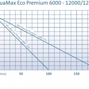 AquaMax Eco Premium 12000 / 12 V