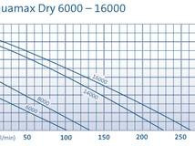 AquaMax Dry 6000