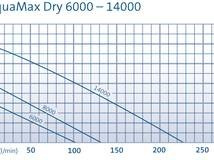 AquaMax Dry 6000