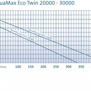 AquaMax Eco Twin 30000