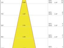 ProfiLux LED 110 /DMX/02