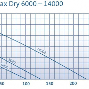 AquaMax Dry 14000